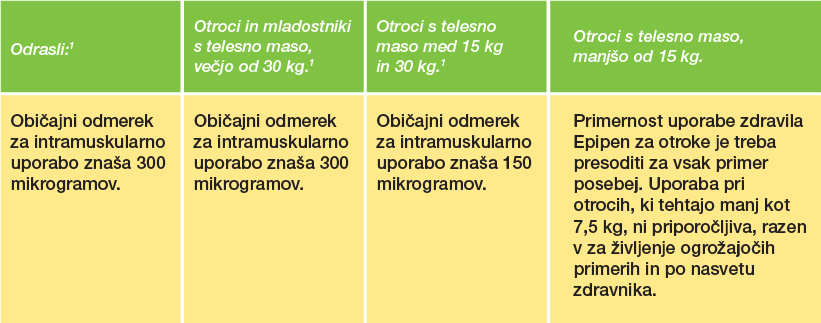 Tabela z informacijami o odmerjanju zdravila EpiPen®