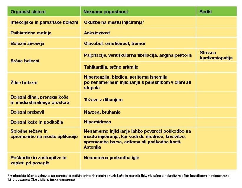 Tabela, ki prikazuje neželene učinke zdravila EpiPen®