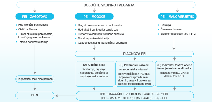 Diagnostični algoritem